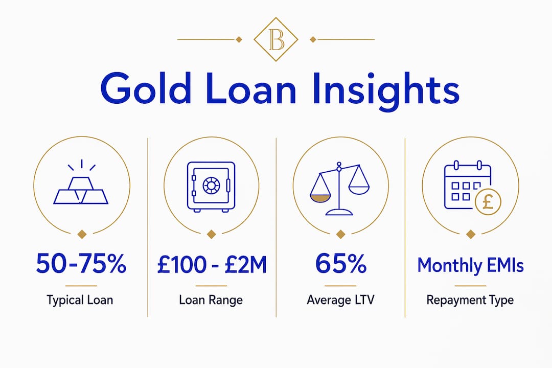 Infographic summarizing key gold jewellery borrowing statistics