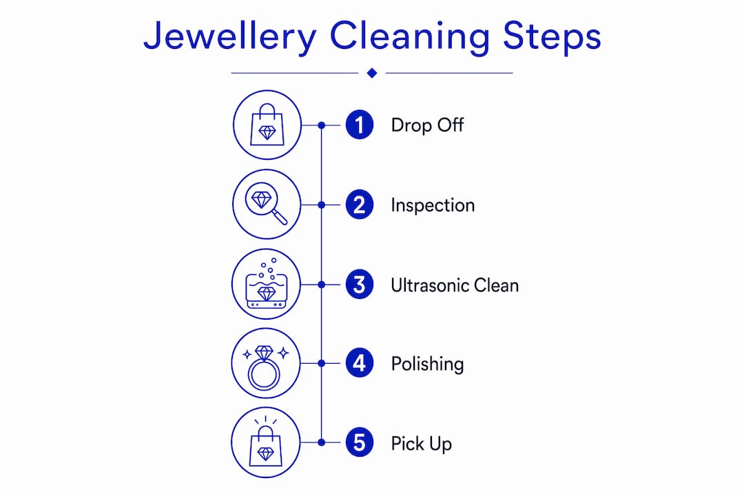 Infographic outlining jewellery cleaning steps