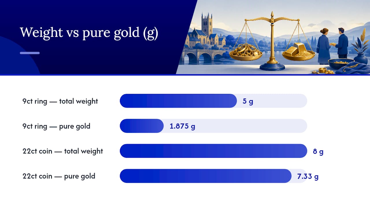 Diagram explaining gold offer calculation