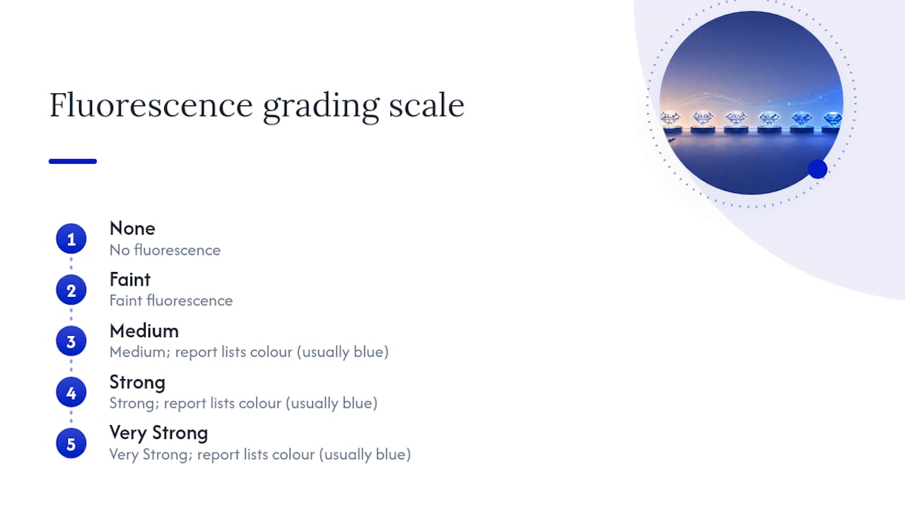 Diagram of diamond fluorescence grading scale