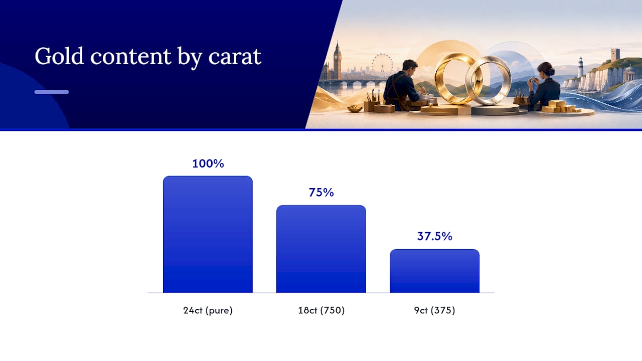 Comparison of 9ct and 18ct gold content