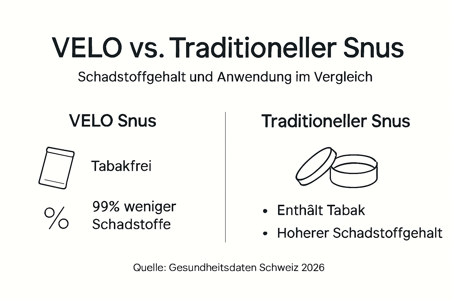 Infografik: VELO im Vergleich zu klassischem Snus – die wichtigsten Unterschiede auf einen Blick