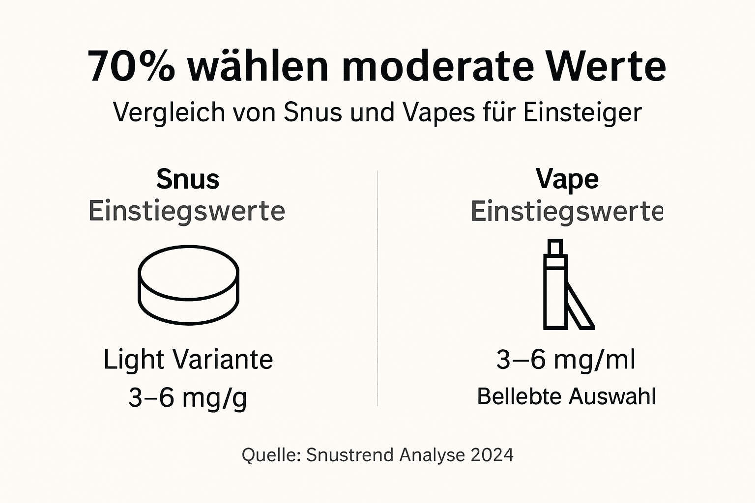 Übersicht: Welche Nikotinstärken sind für Anfänger bei Snus und Vapes geeignet?