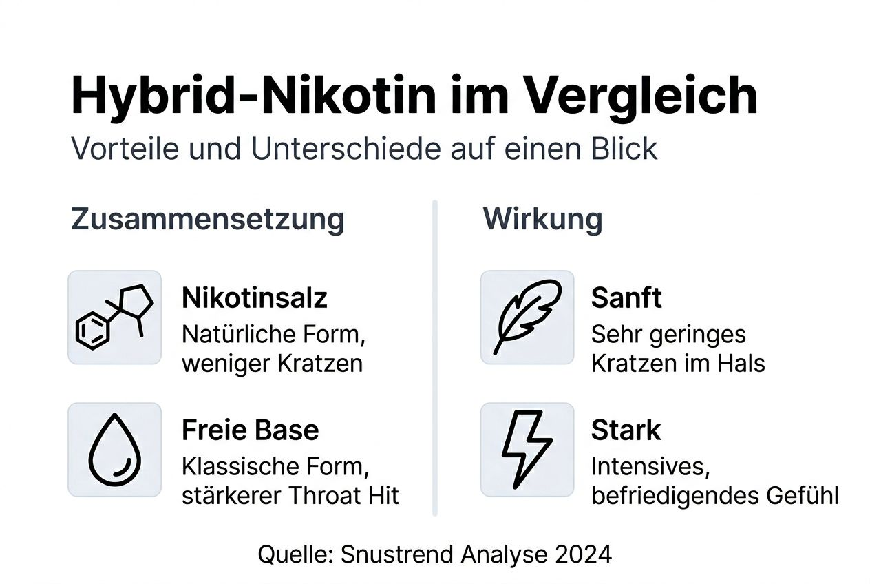 Übersichtsgrafik: Hybrid-Nikotin im Vergleich – Alle Vorteile auf einen Blick