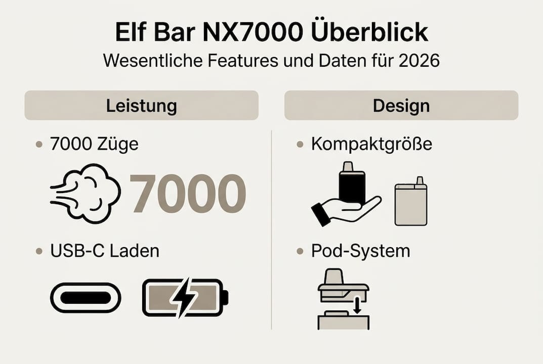 Übersichtsgrafik zu den Leistungsdaten und Designeigenschaften des Elf Bar NX7000