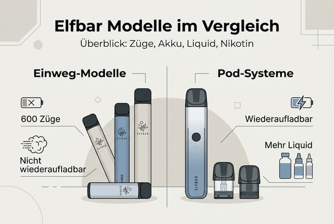 Infografik: Die verschiedenen Elfbar Modelle im direkten Vergleich