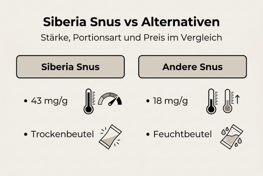 In dieser Infografik werden verschiedene Snus-Produkte übersichtlich miteinander verglichen.