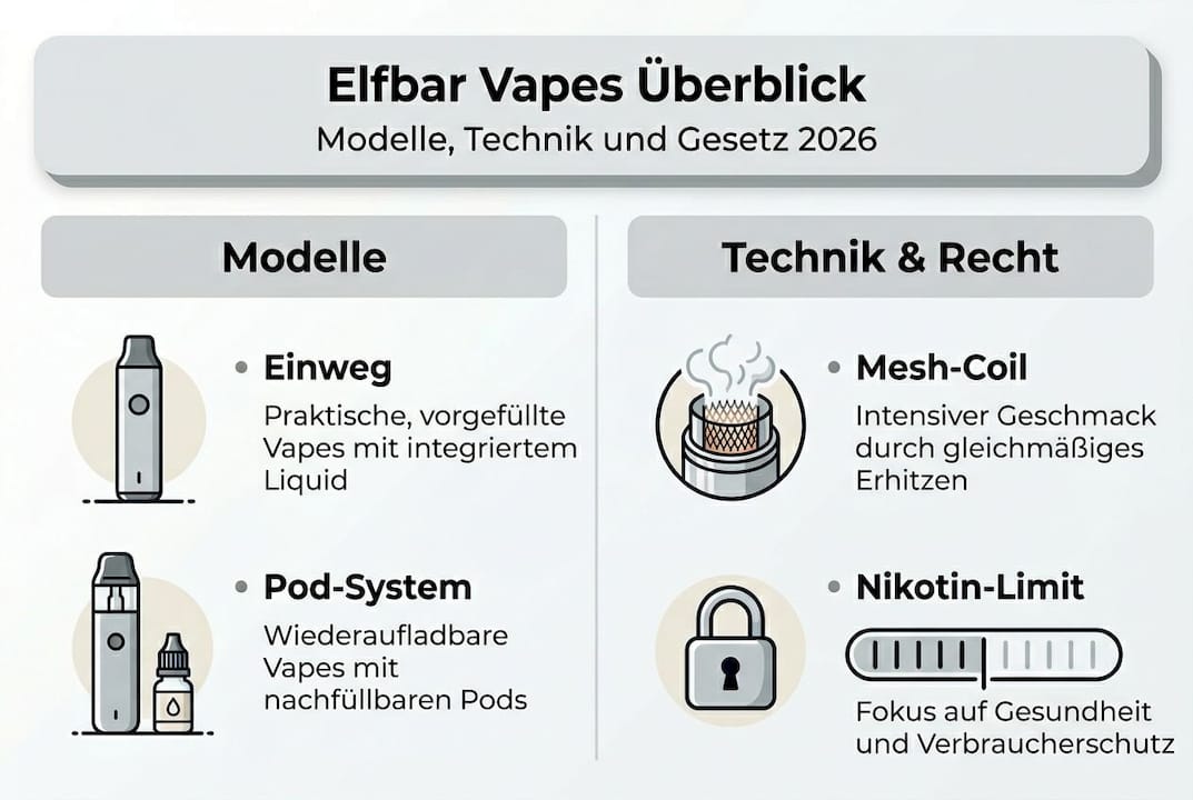 Übersicht: Elfbar-Modelle, technische Details und rechtliche Hinweise auf einen Blick