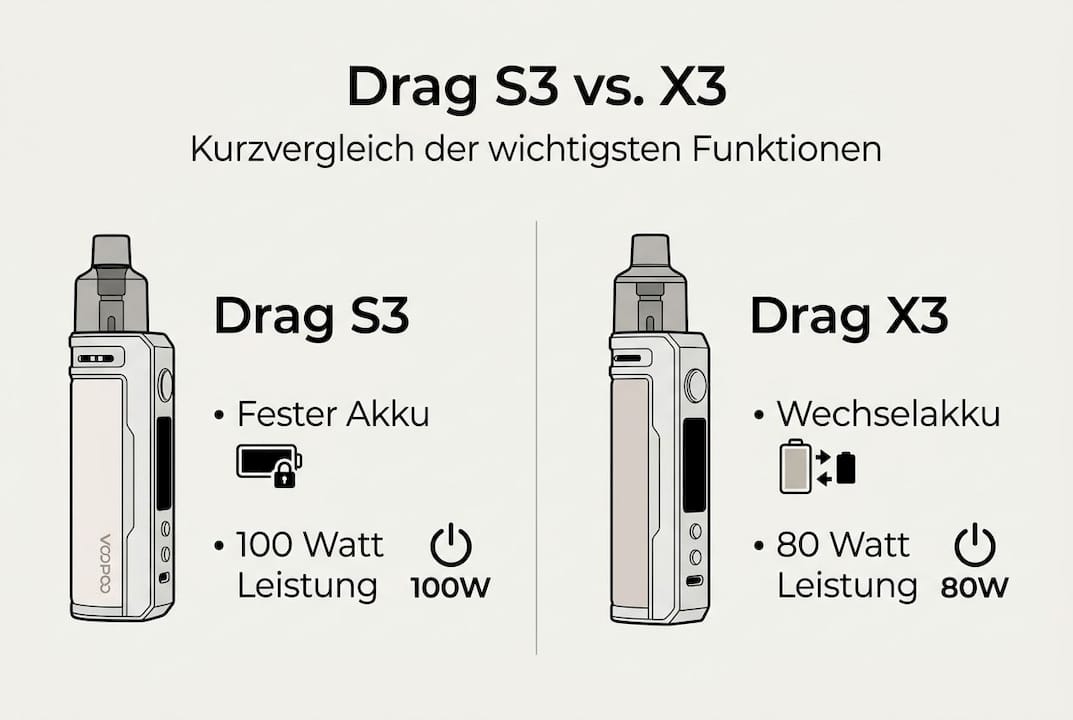 Vergleichsgrafik: Drag S3 vs. X3 im Überblick