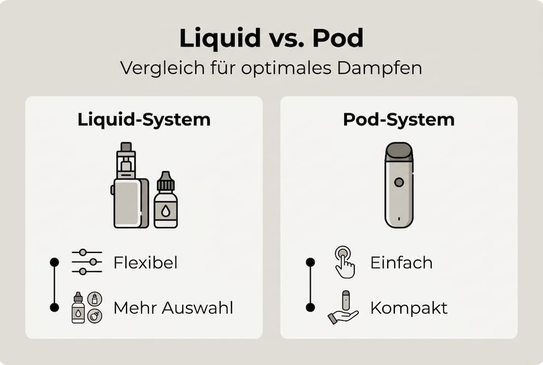 Vergleichsgrafik: Liquidsysteme vs. Pod-Systeme – Die wichtigsten Unterschiede auf einen Blick