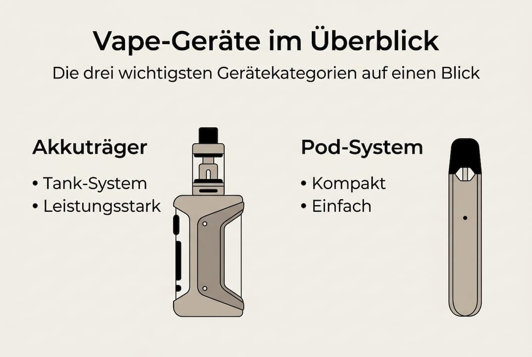 Übersicht: Verschiedene Vape-Geräte und ihre wichtigsten Merkmale