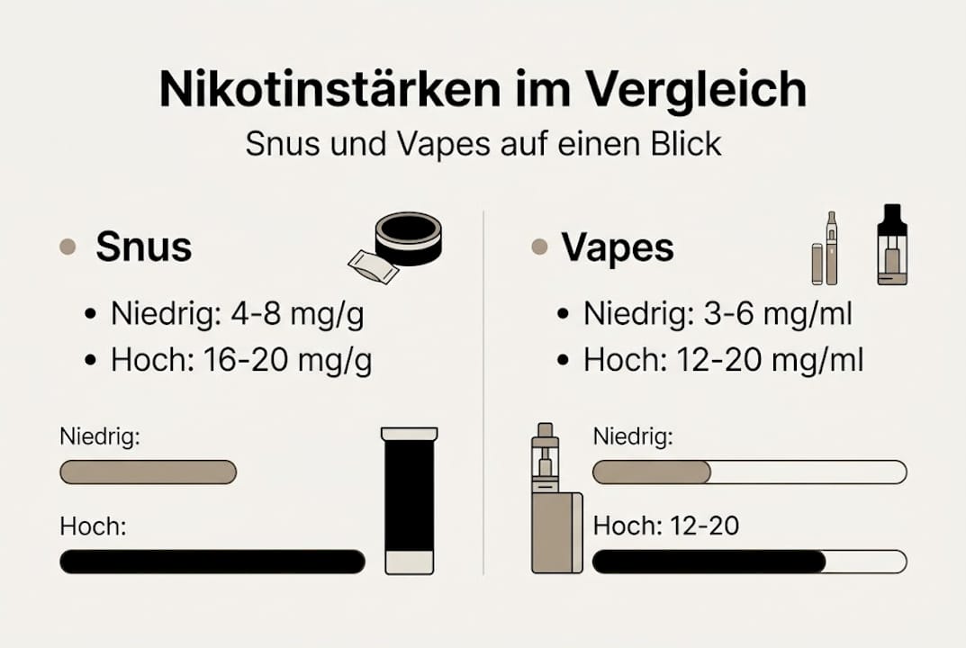 Infografik: Nikotingehalt im Vergleich – Snus vs. E-Zigaretten