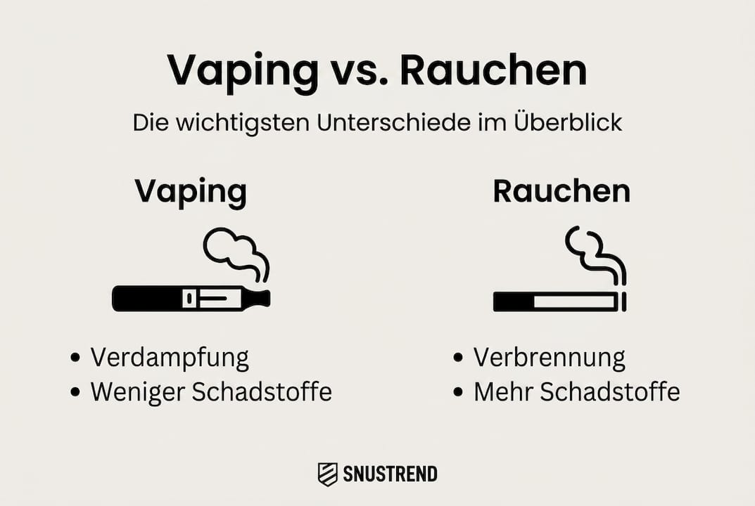 Diese Infografik veranschaulicht die wichtigsten Unterschiede zwischen Dampfen und Rauchen.