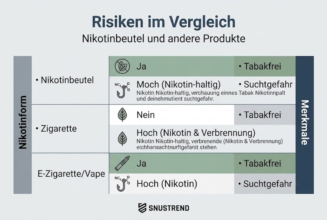 Infografik: Welche Risiken bergen Nikotinbeutel im Vergleich?