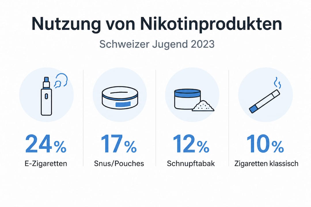 Infografik: Nikotinkonsum bei Jugendlichen in der Schweiz