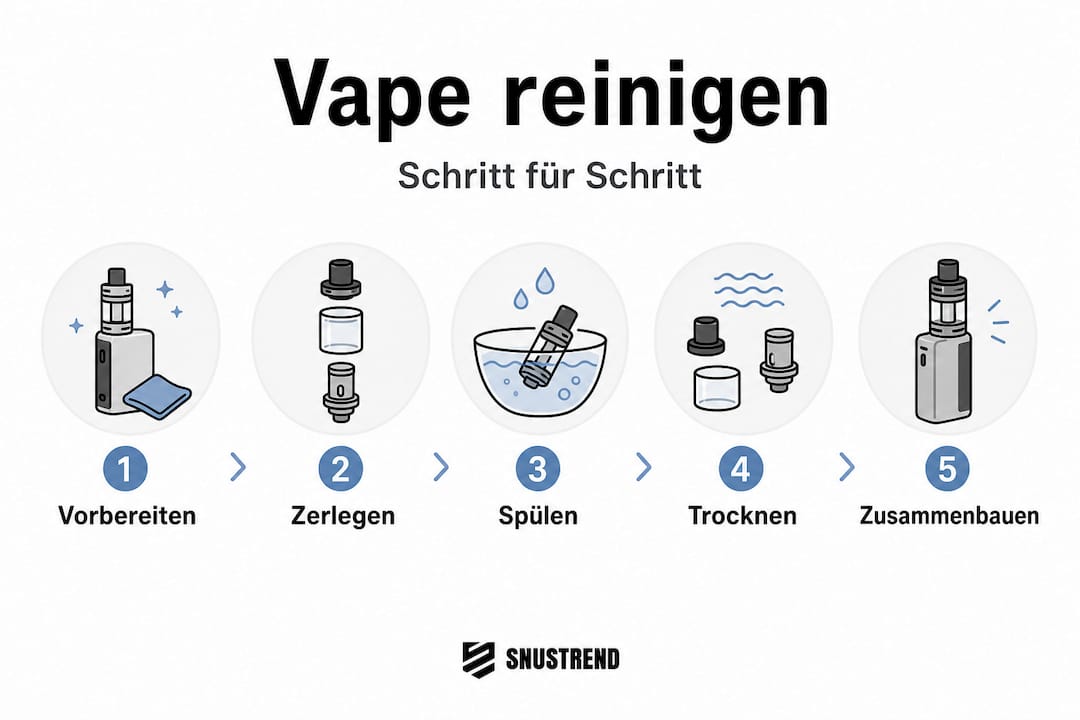 Die Infografik veranschaulicht Schritt für Schritt, wie man sein Vape richtig reinigt.