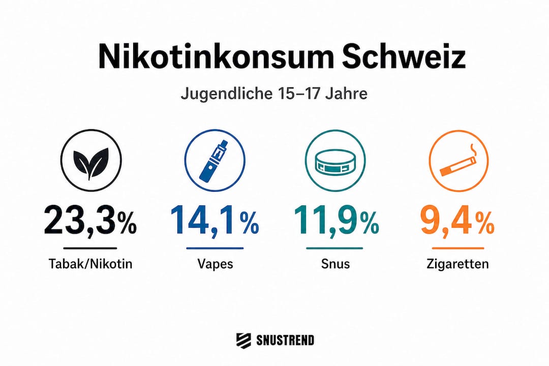 Infografik gibt Einblick in das Nikotin-Konsumverhalten von Jugendlichen in der Schweiz