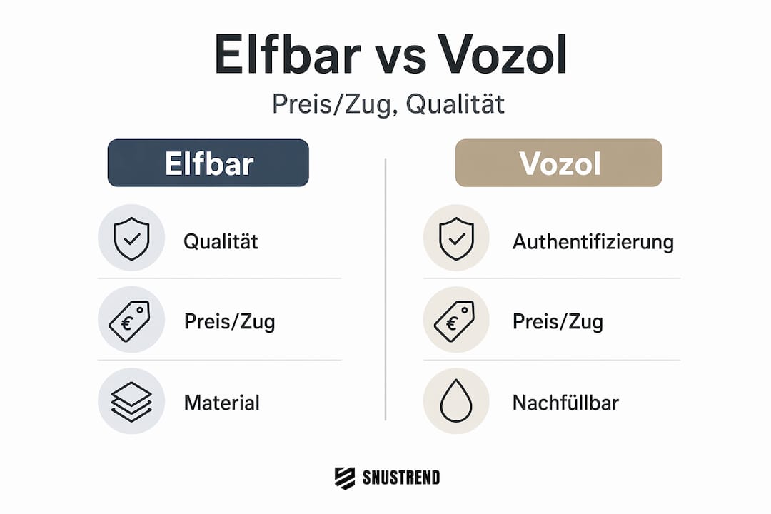 Elfbar vs. Vozol – Infografik: Preis-Leistungs-Vergleich