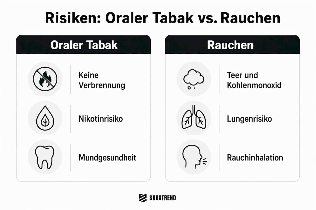 Wie unterscheiden sich die Gesundheitsrisiken von Tabak in Form von Snus oder Kautabak im Vergleich zum klassischen Zigarettenkonsum?