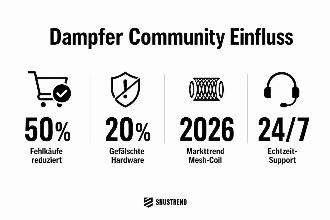 Grafik: Wie die Dampfer-Community Einfluss nimmt und für Sicherheit sorgt