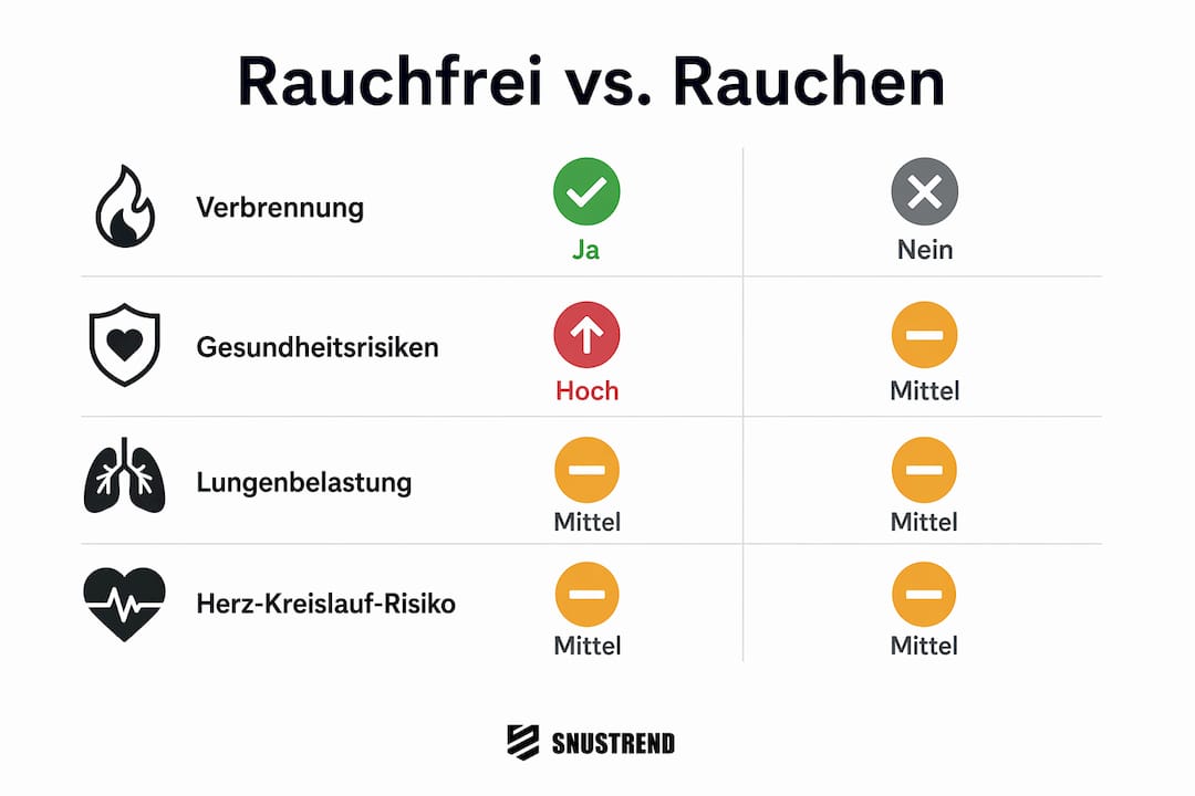 Infografik: Gesundheitsrisiken von rauchfreien Nikotinprodukten im Vergleich