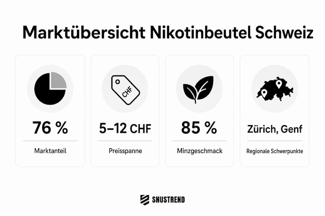 Eine übersichtliche Infografik veranschaulicht die aktuellen Marktanteile sowie die Preisstrukturen von Nikotinbeuteln.