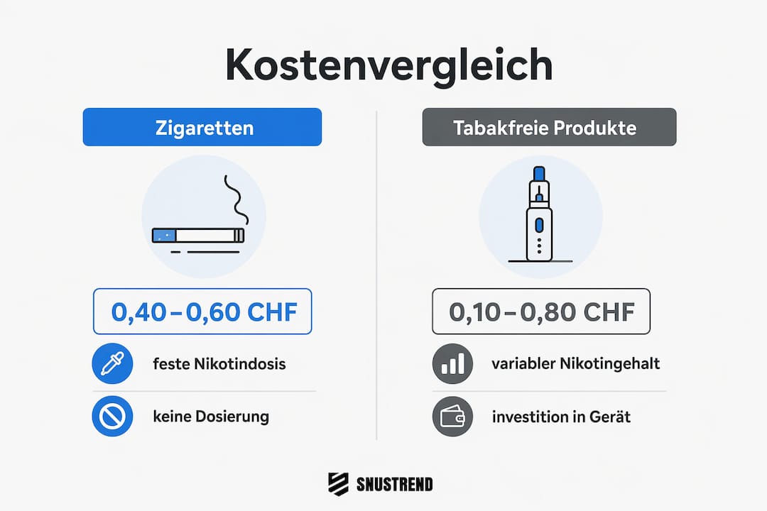 Vergleichende Übersicht: Was kosten Zigaretten im Vergleich zu nikotinbasierten Alternativen ohne Tabak?