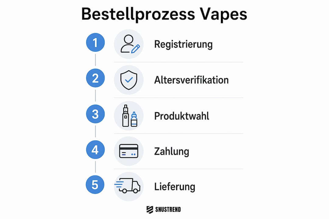 Infografik: So funktioniert die Bestellung von E-Zigaretten im Online-Shop