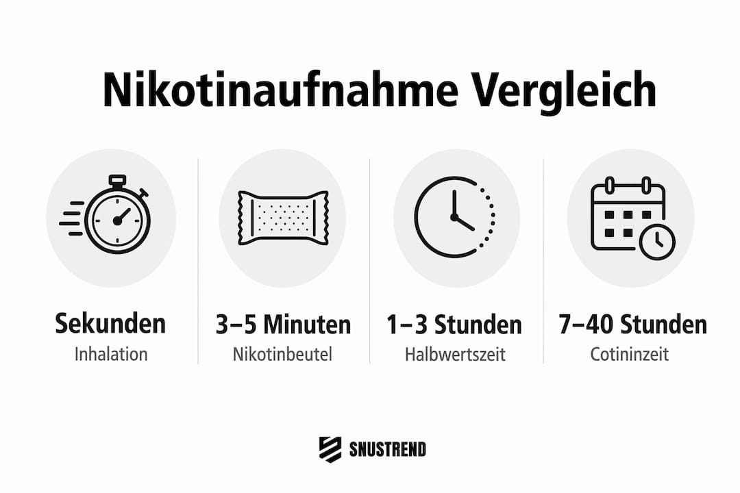 Grafische Gegenüberstellung: Wie viel Nikotin nimmt man auf und wie wirkt es?