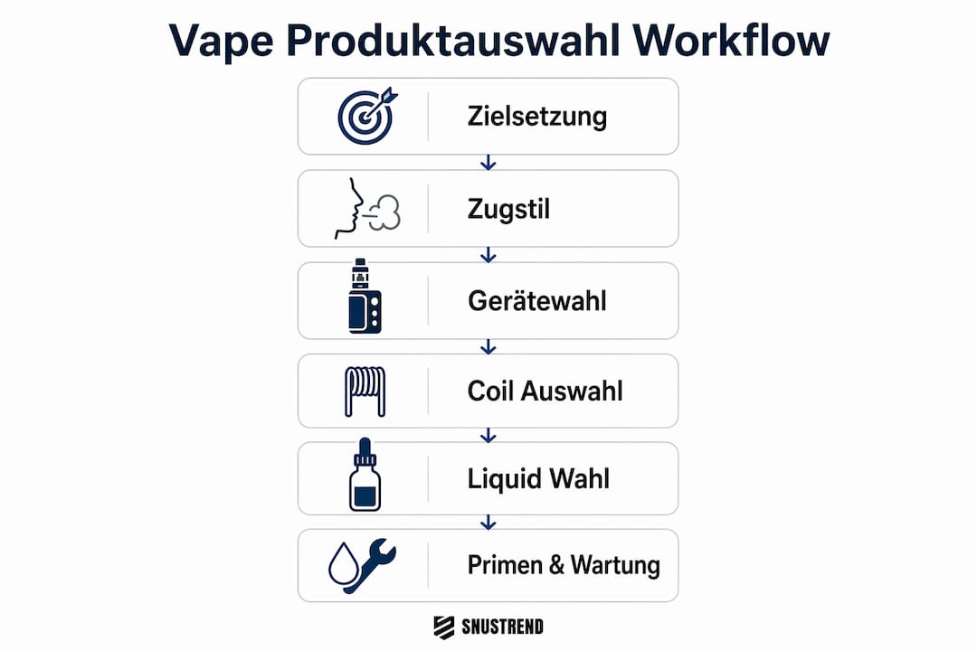Die Infografik führt dich Schritt für Schritt durch den Auswahlprozess für Vape-Produkte.