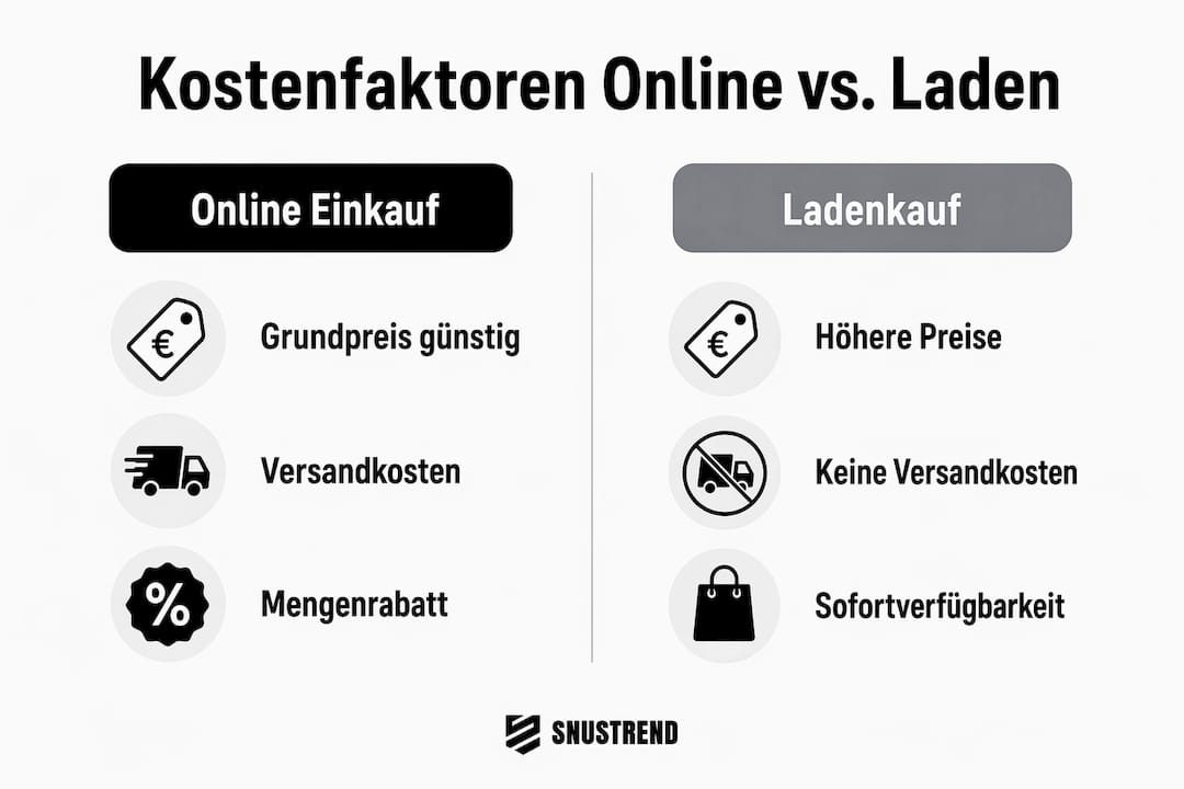 Infografik: Was kostet der Einkauf im Internet im Vergleich zum Laden vor Ort?