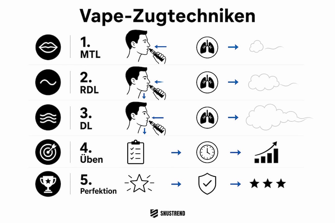 Schritt-für-Schritt-Infografik: So lernst du die wichtigsten Zugtechniken beim Dampfen