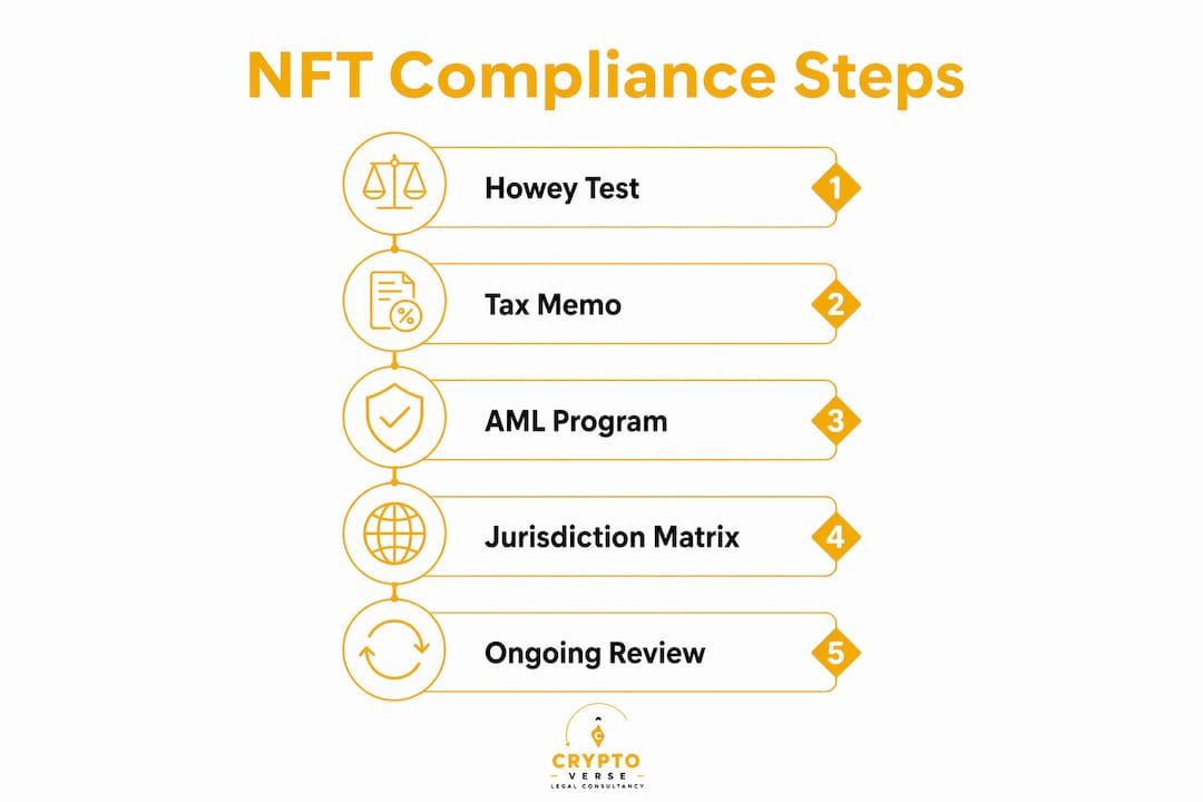 Infographic illustrating five key NFT compliance steps