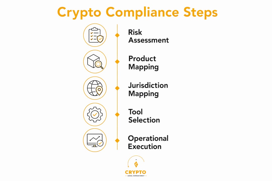 Infographic showing step-by-step crypto compliance process
