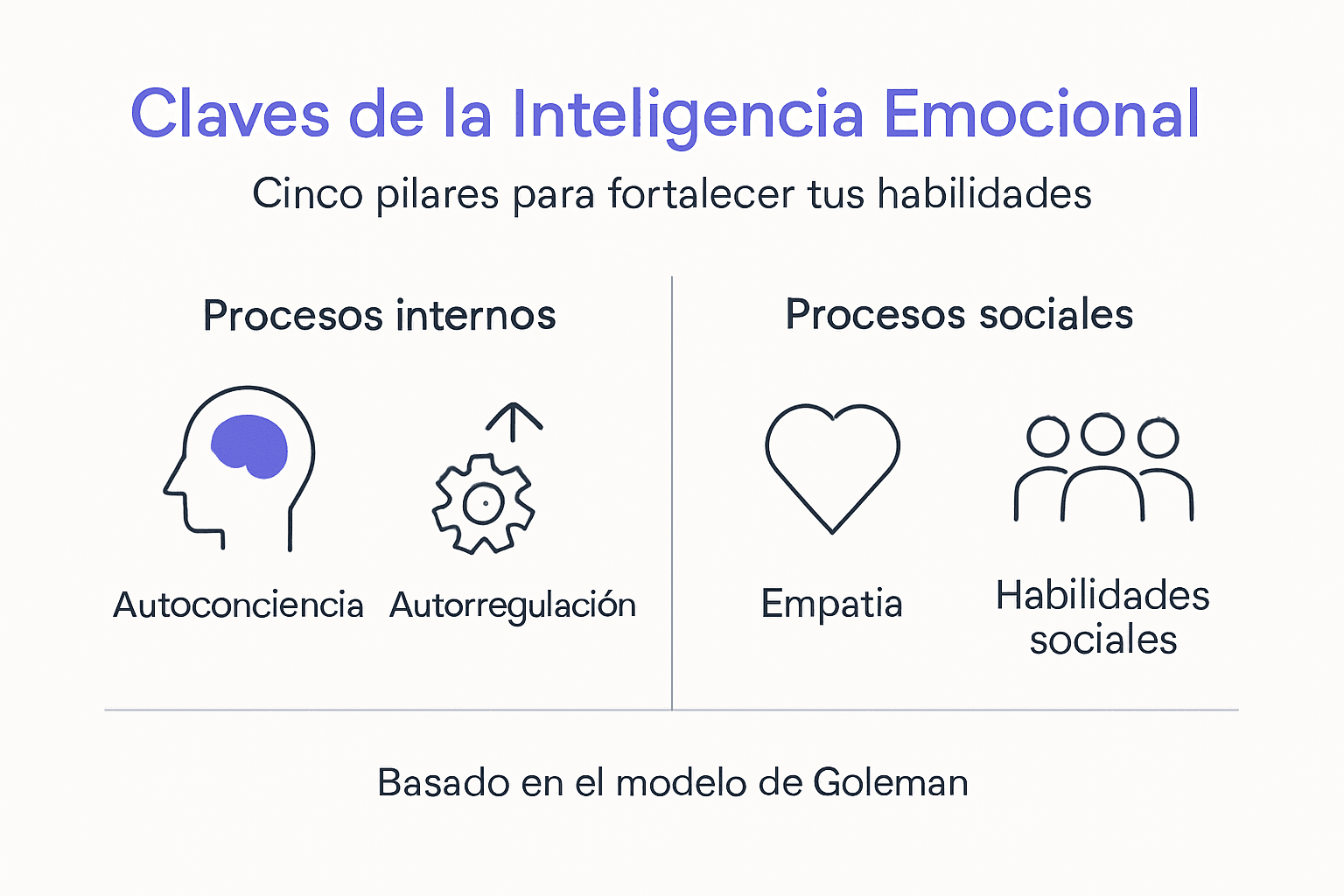 Infografía sobre los fundamentos de la inteligencia emocional