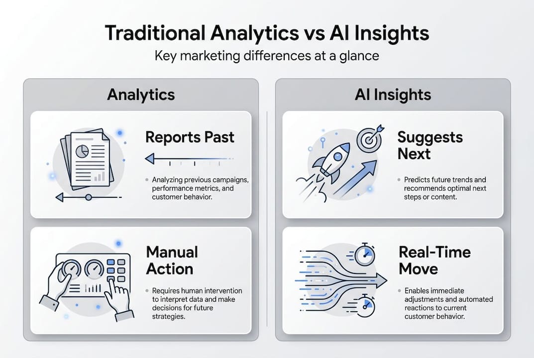 Infographic comparing analytics and AI insights