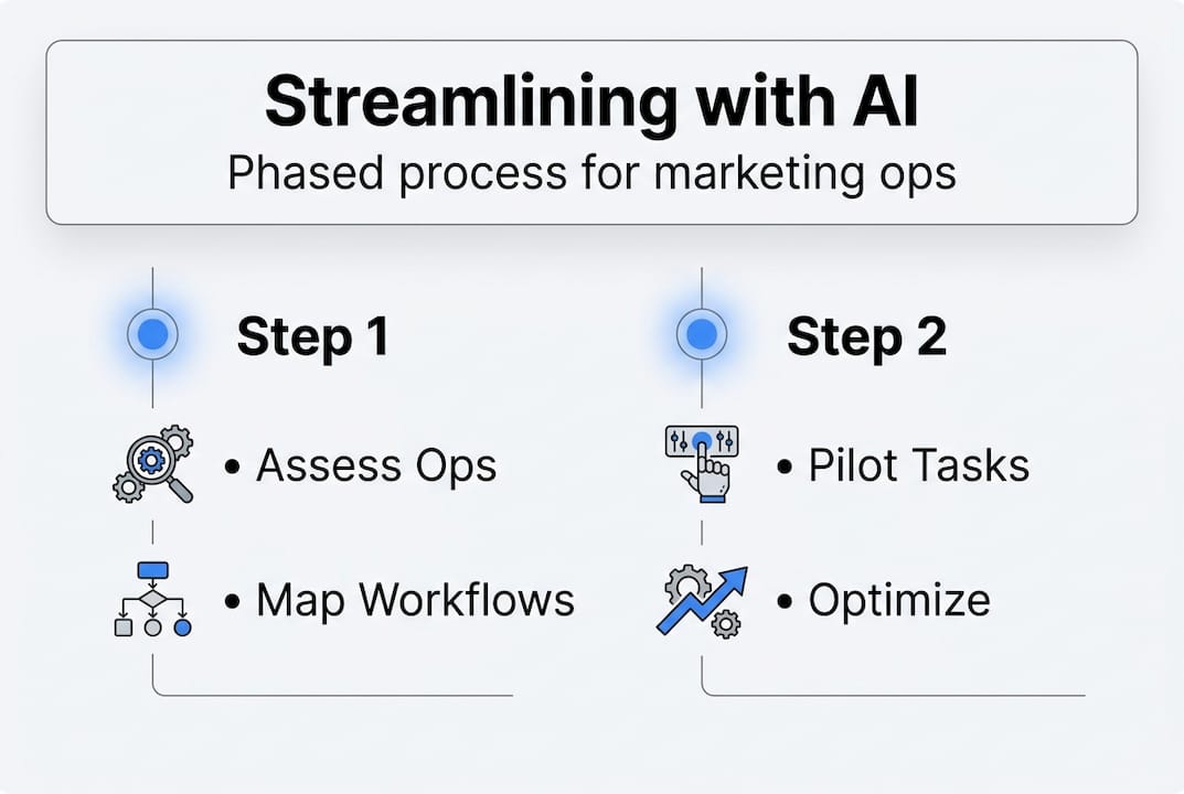Infographic showing AI automation process steps