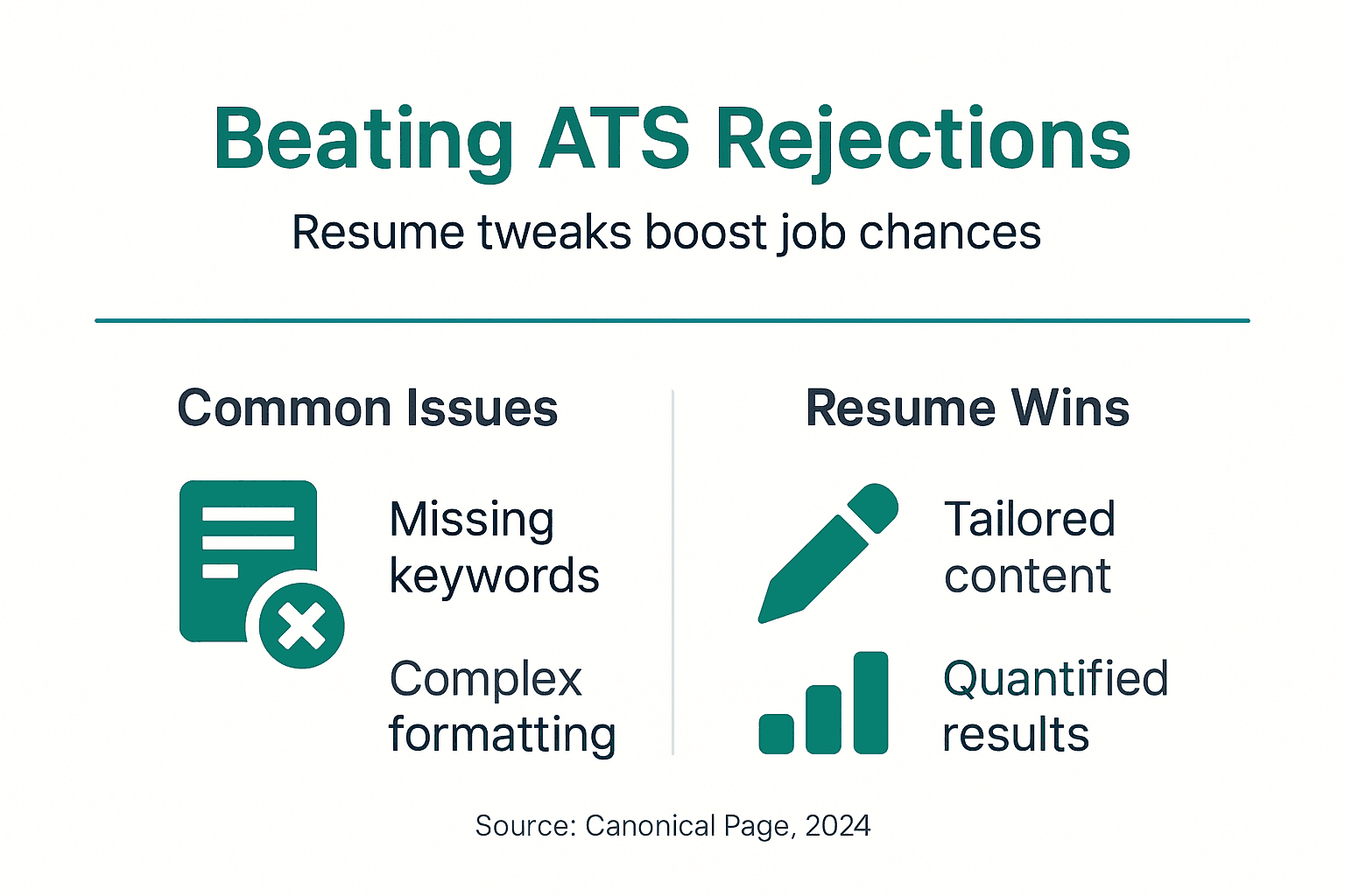 Infographic showing resume changes that reduce ATS rejections