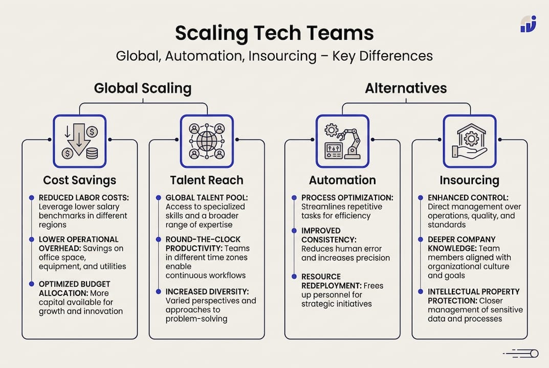 Infographic comparing tech scaling approaches
