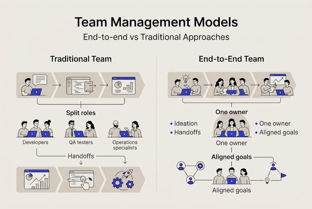 Infographic comparing team management models