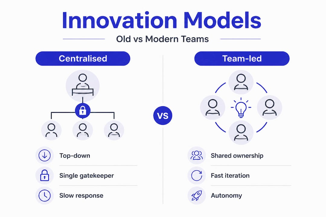 Infographic comparing centralised and team-led innovation