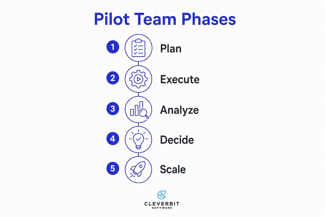 Infographic showing stages of pilot team process