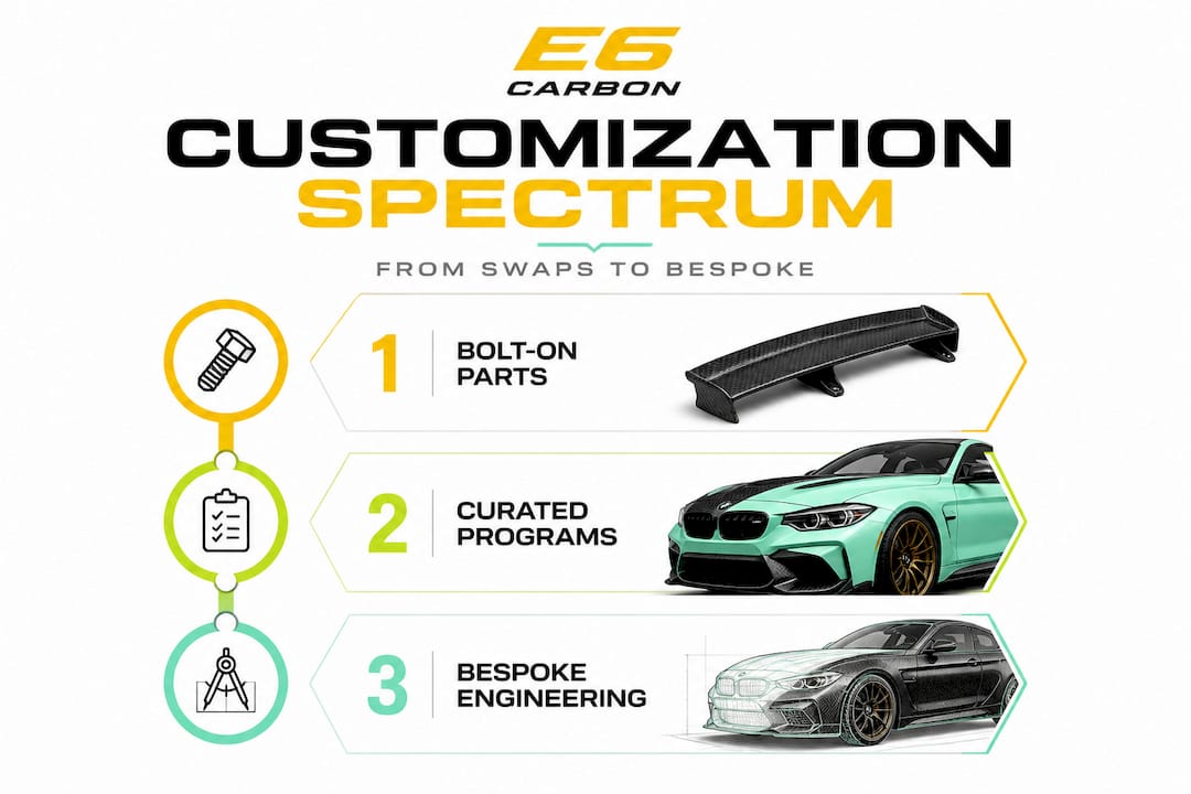Infographic showing customization types vertical flow