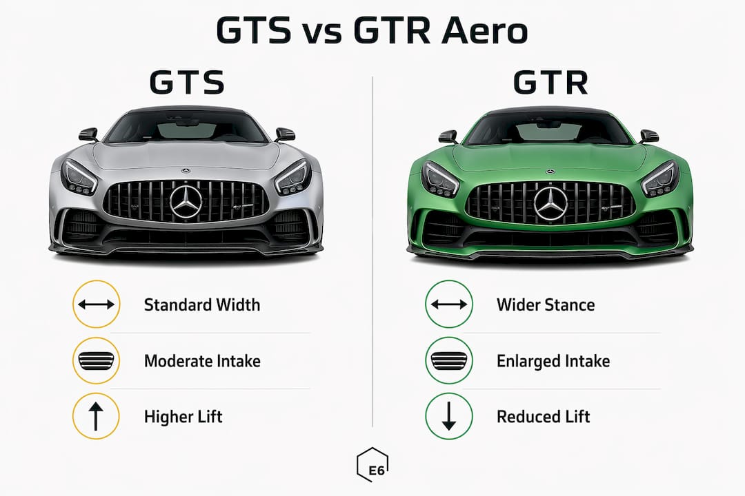 Comparison infographic of GTS and GTR front bumper aerodynamics