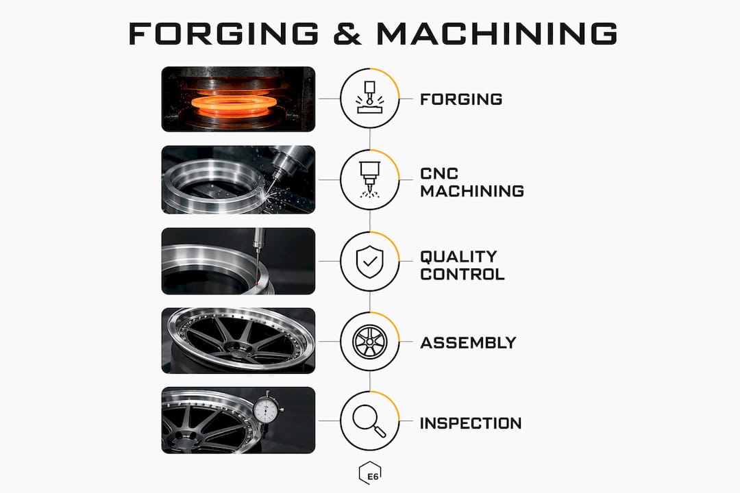 Infographic illustrating forging and machining process steps