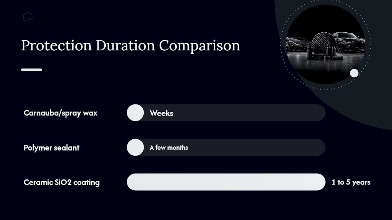 Diagram of carbon fiber protective coating types and durations