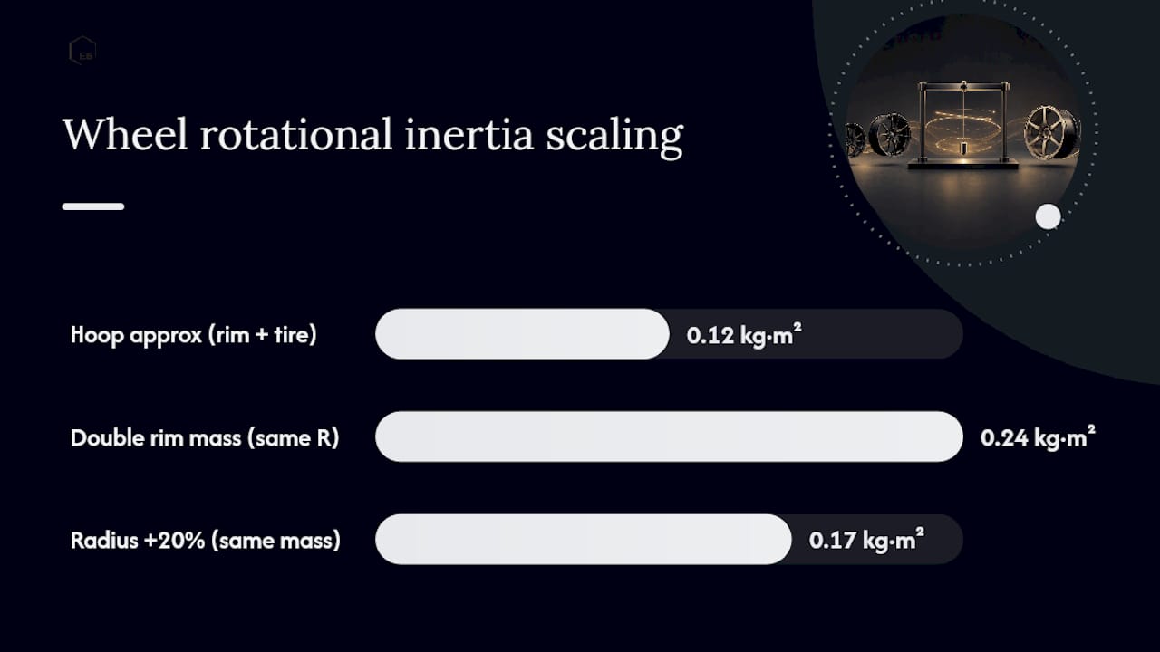 How Do You Calculate the Rotational Inertia of a Wheel? — overview diagram