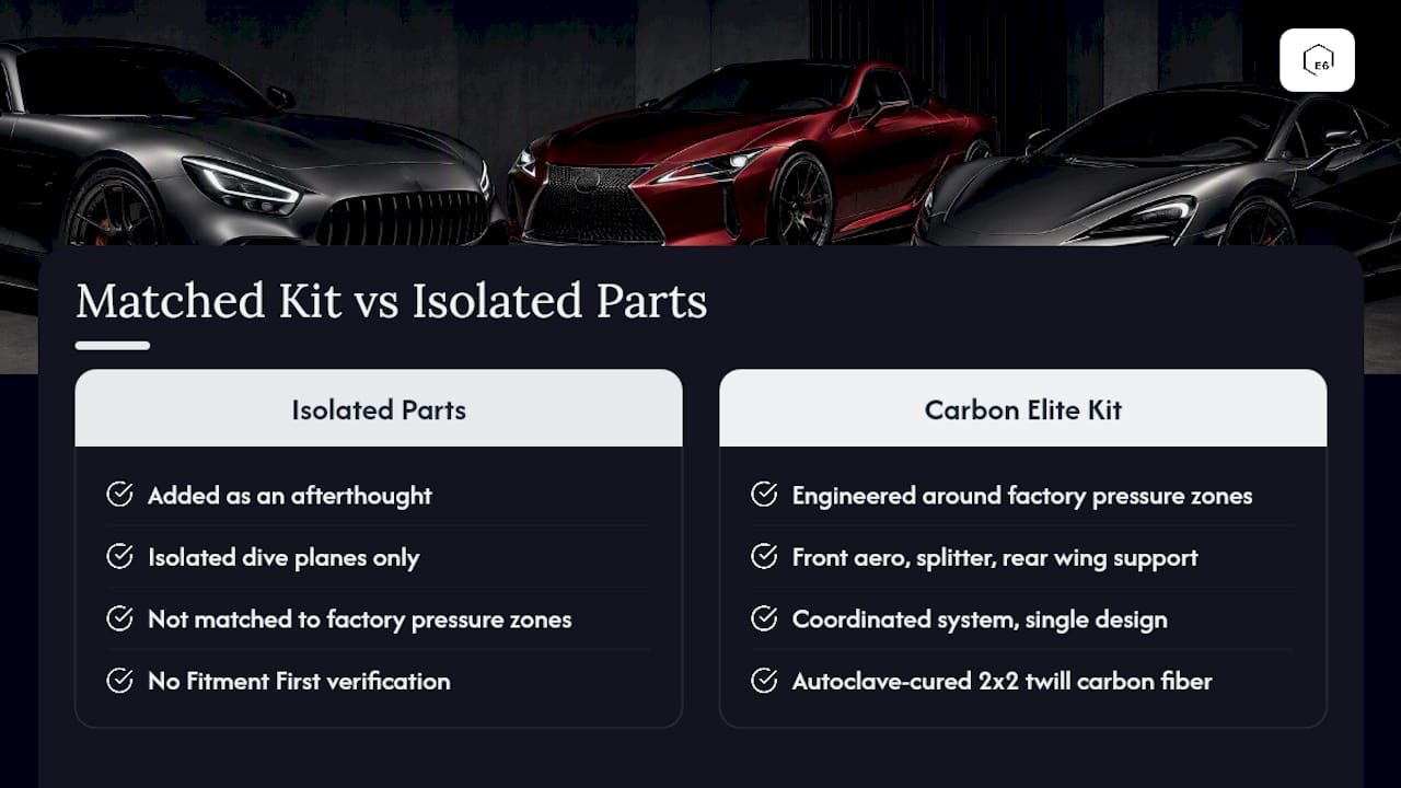 Complete the Aero Picture with a Matched Kit — overview diagram