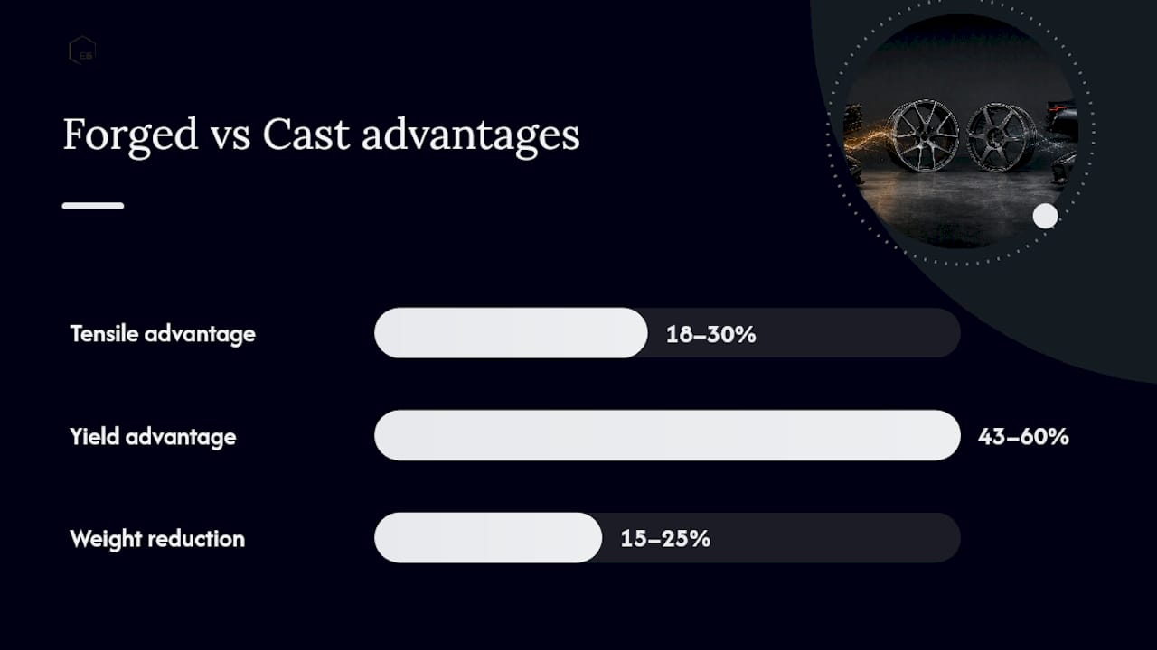 Forged versus cast wheel strength comparison