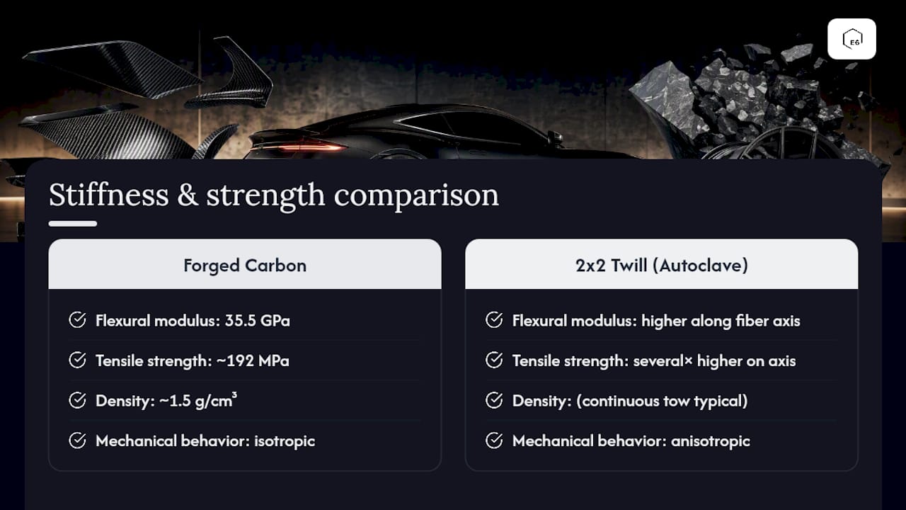 Forged carbon metrics versus directional twill behavior